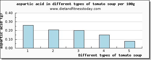 tomato soup aspartic acid per 100g